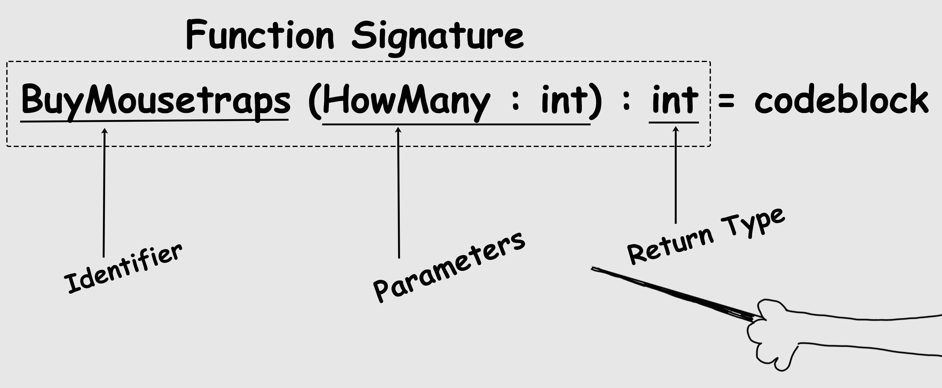 Diagram of function signature