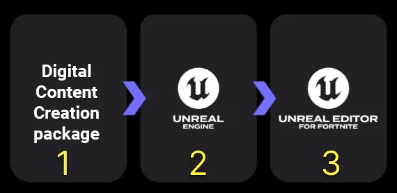 The process of creating and Cloth Asset and importing it to UEFN