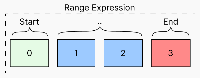 Range diagram