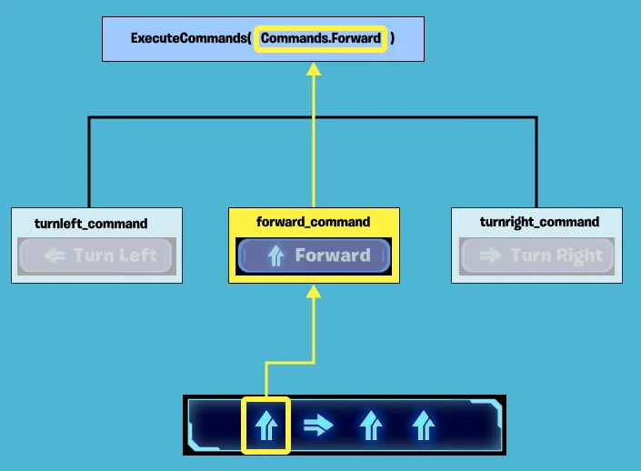 Using subclasses of the command class as data for the character to perform.