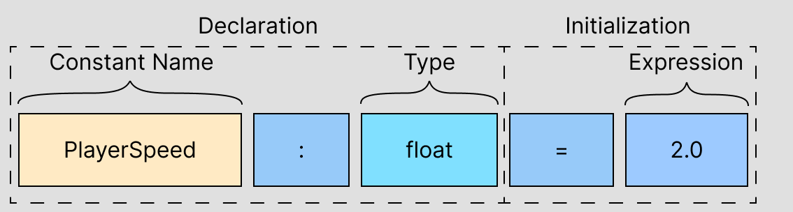 Declaring and initializing a constant with explicit type in Verse