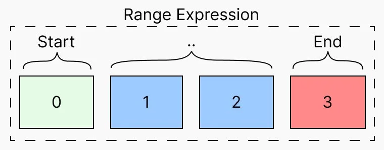 Range diagram