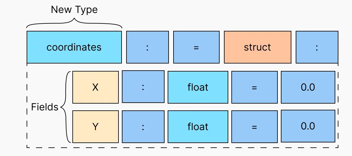 Creating a new struct in Verse